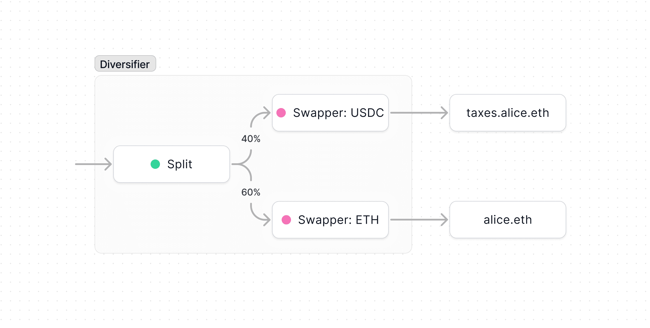 Split diagram