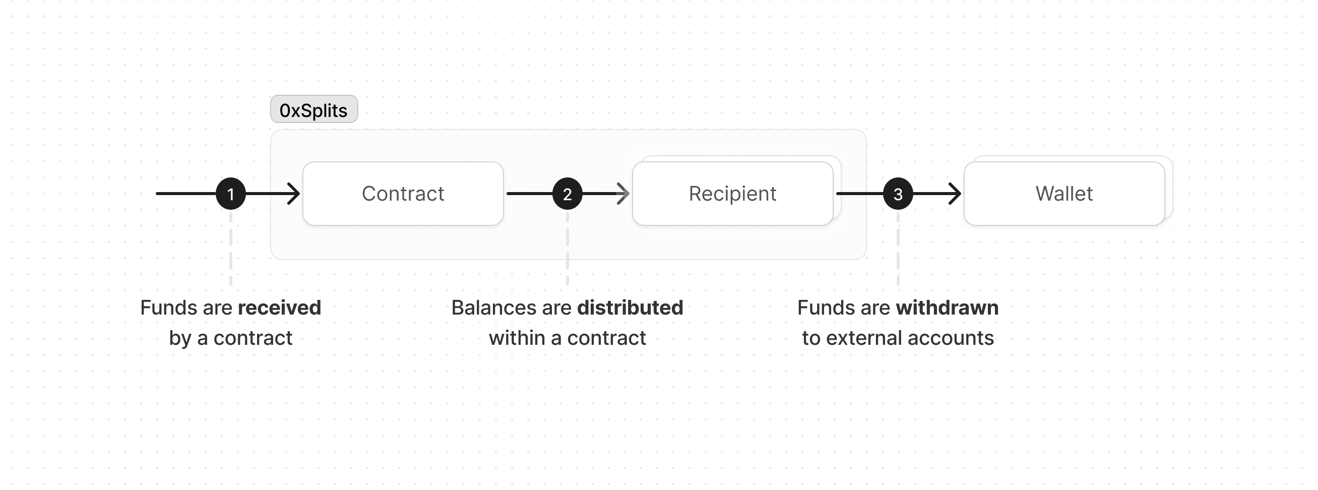 Flow of funds